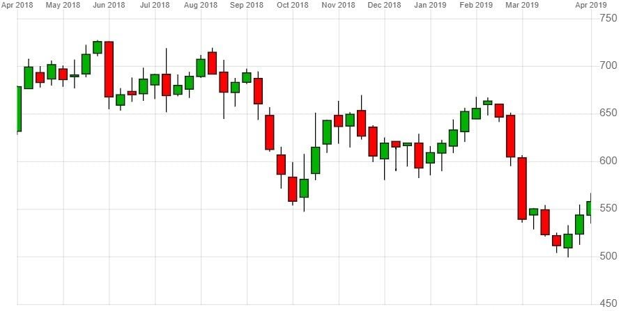 Iag Share Price History Chart