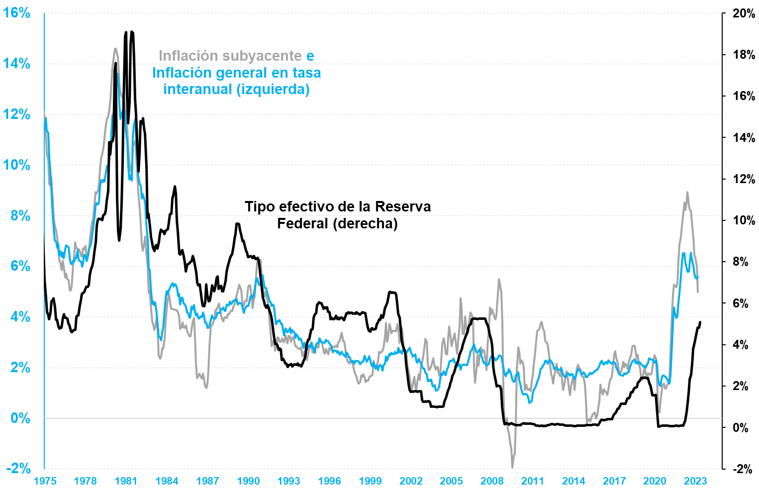 Inflación y Tipos de interés en EEUU CMC Markets