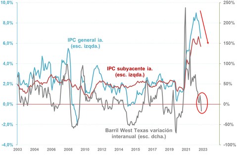 Inflación en EEUU y Petróleo Grafico CMC
