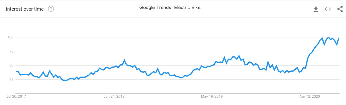 us electric bike market