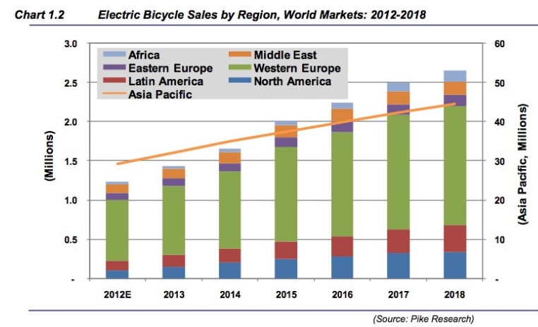 pacific e bikes