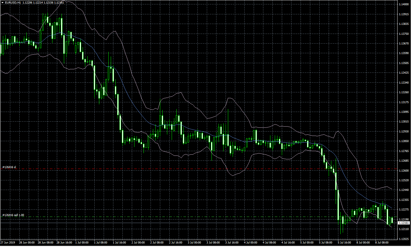 Keltner channel - MT4 indicator