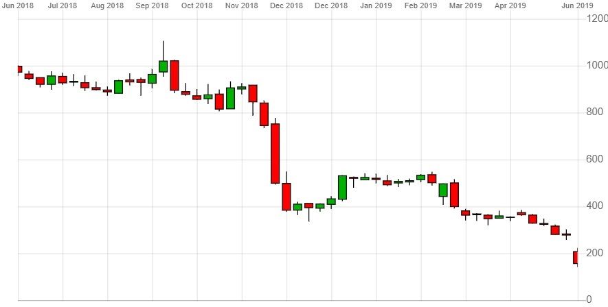 should i sell my kier shares