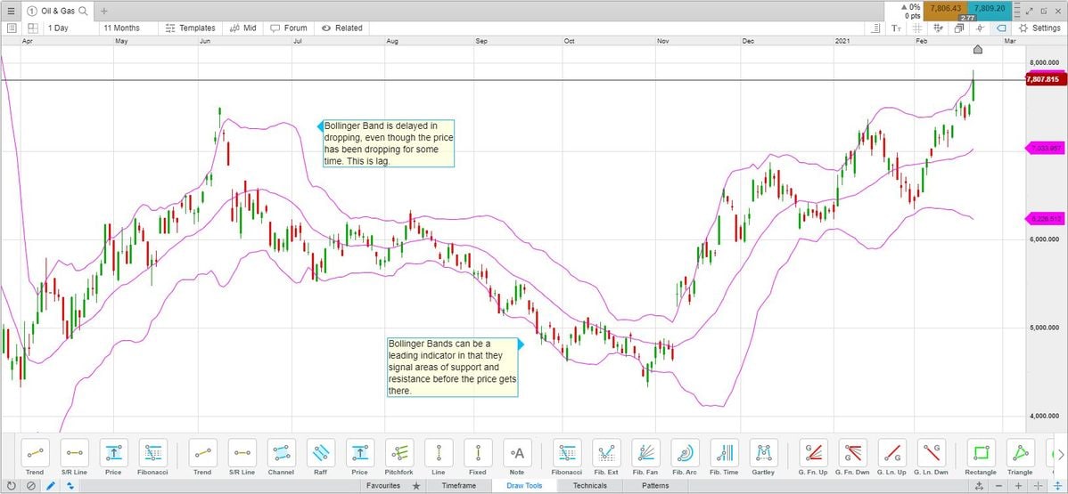 Leading and Lagging Indicators in Trading CMC Markets