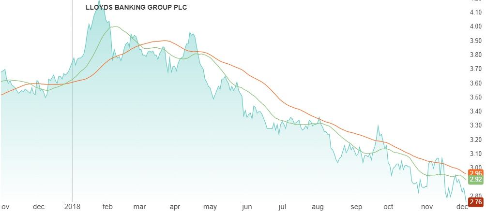 Scottish Widows Share Price Chart