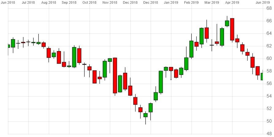 Rbs Share Chart