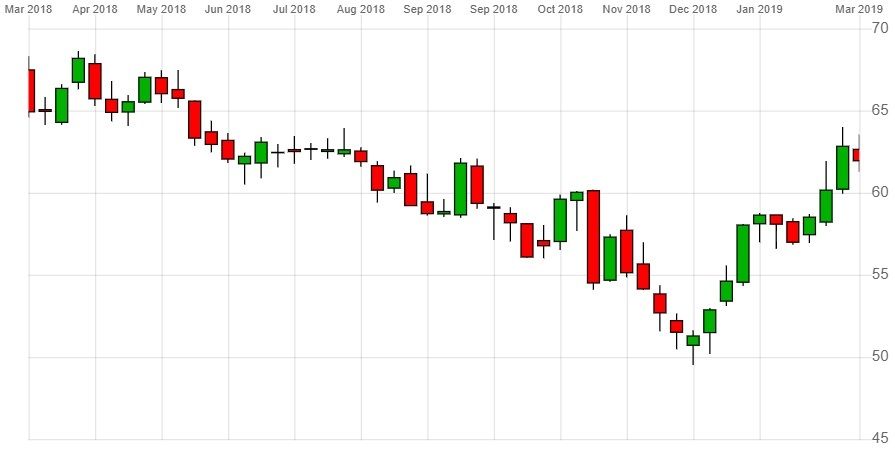 First Group Share Price Chart