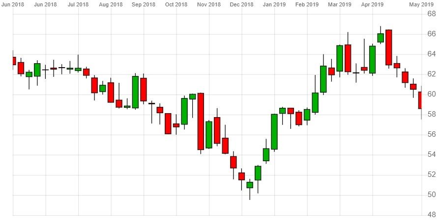 Lloyds Scale Chart