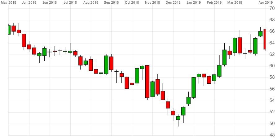 Scottish Widows Share Price Chart