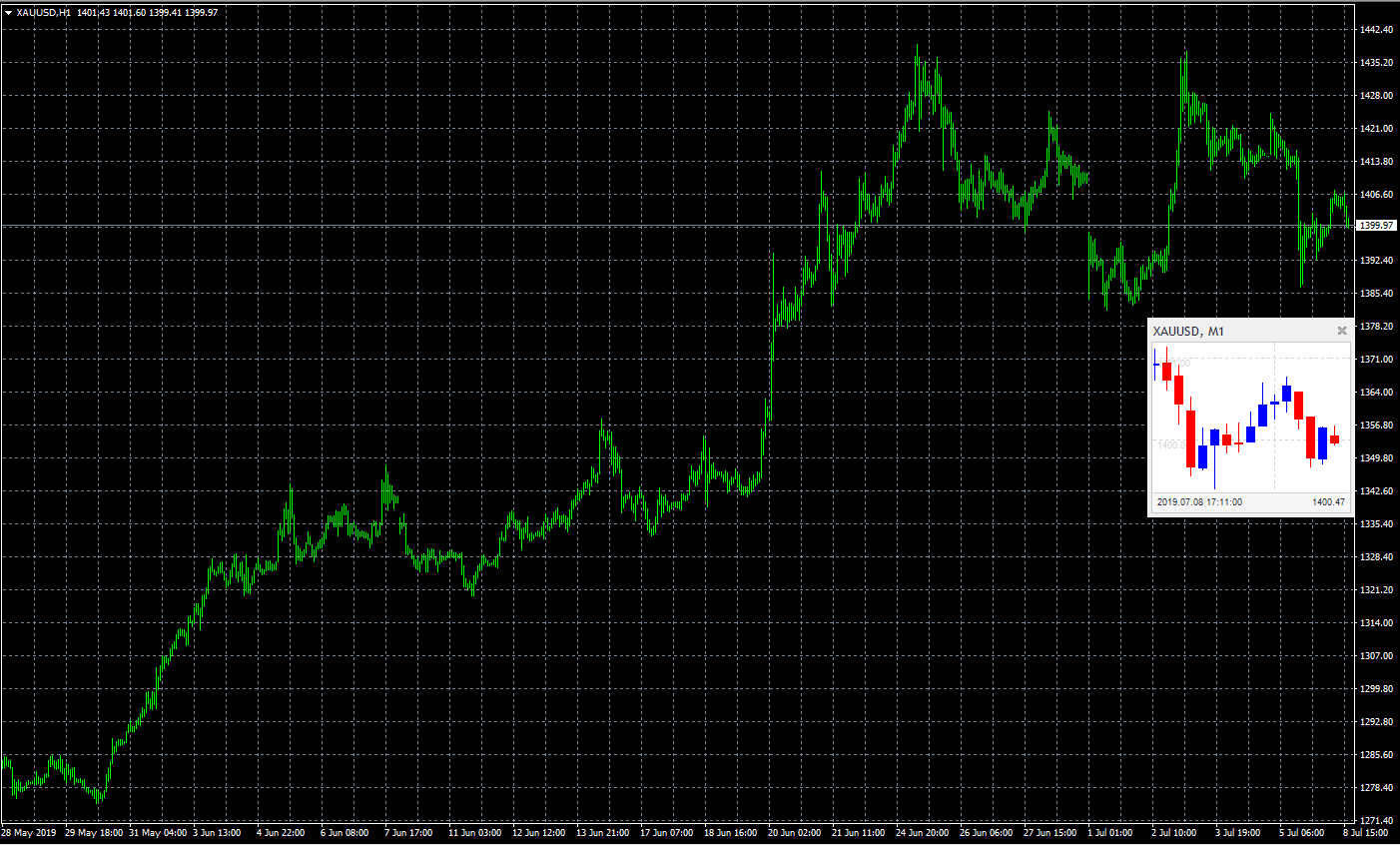 Mini chart - MT4 indicator