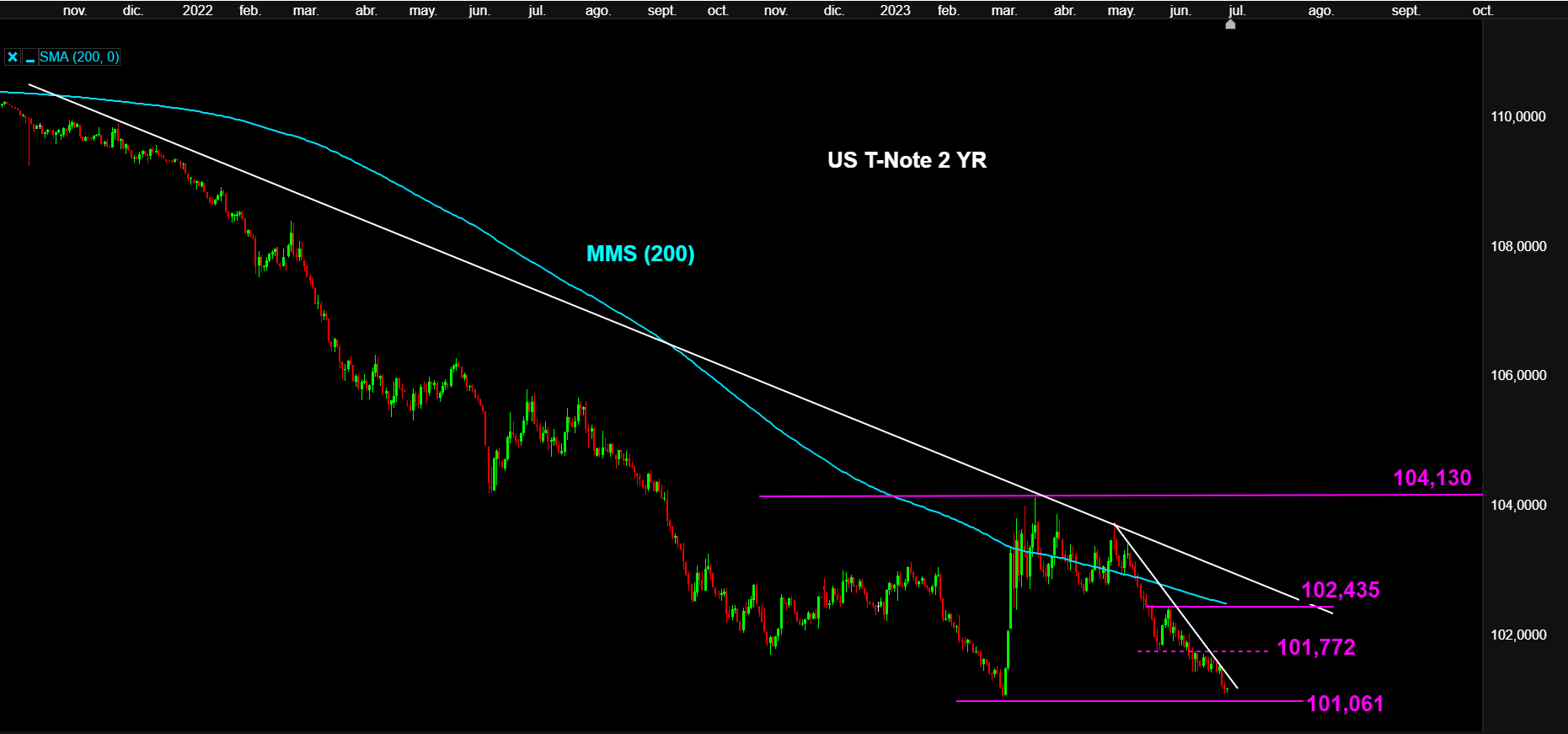 US Notes 2 YR CMC Markets