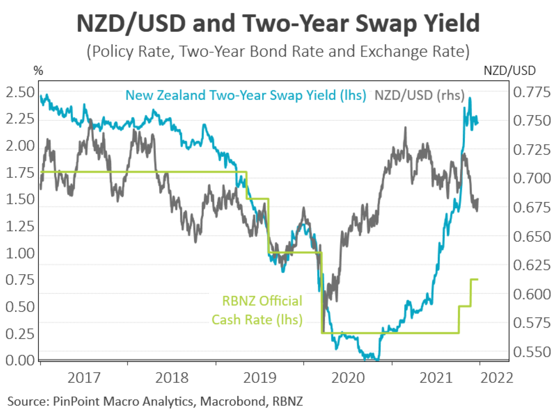 NZD/USD and two year swap yield chart