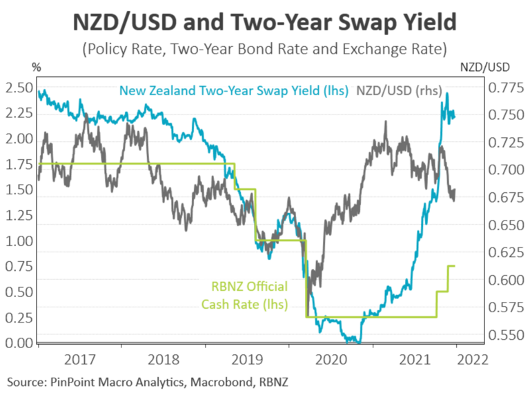 USD, Fed, RBNZ to keep NZ dollar on its toes