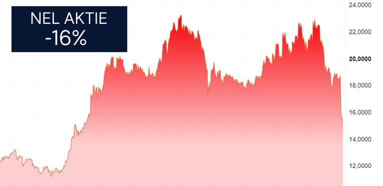 Nel Aktie Bestandsaufnahme Cmc Markets