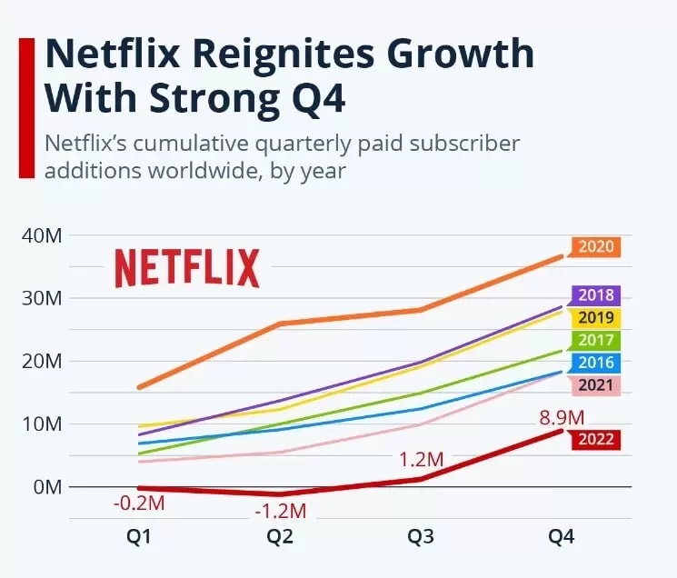 Netflix primer trimestre de 1 - FourWeekMBA