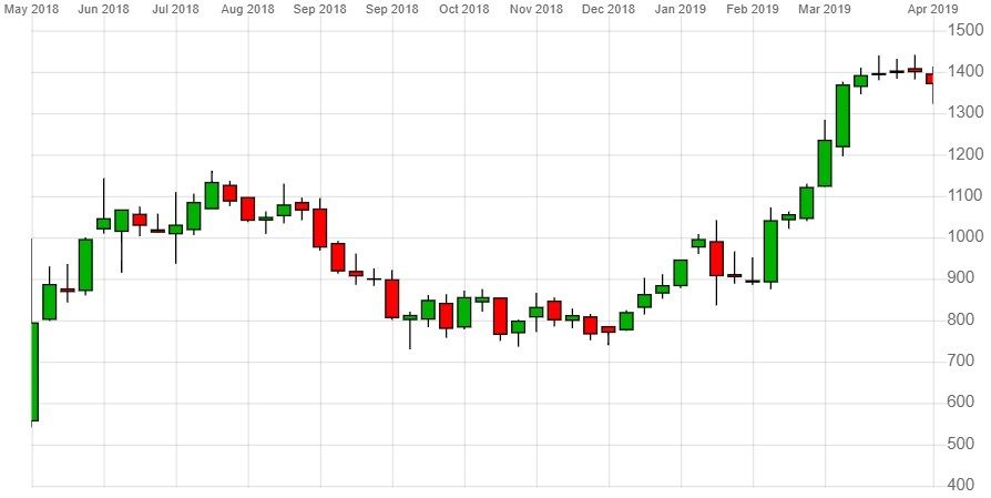 Ocado Share Price Chart