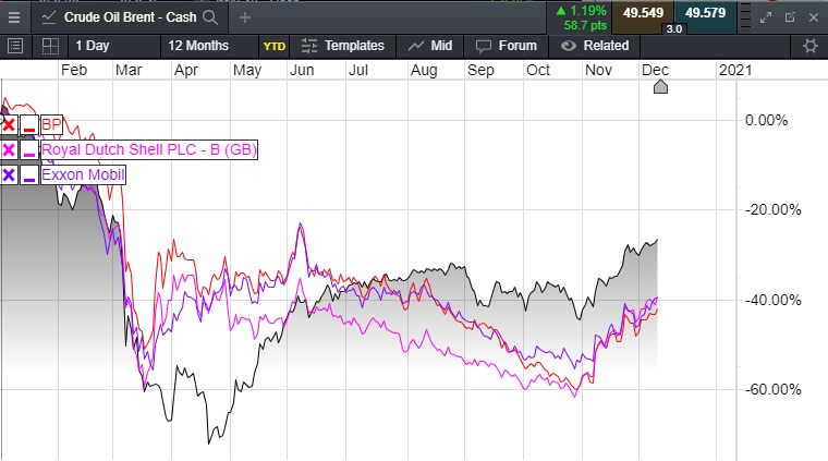 Shell And Bp Share Price Clobbered By Oil Price Collapse Cmc Markets