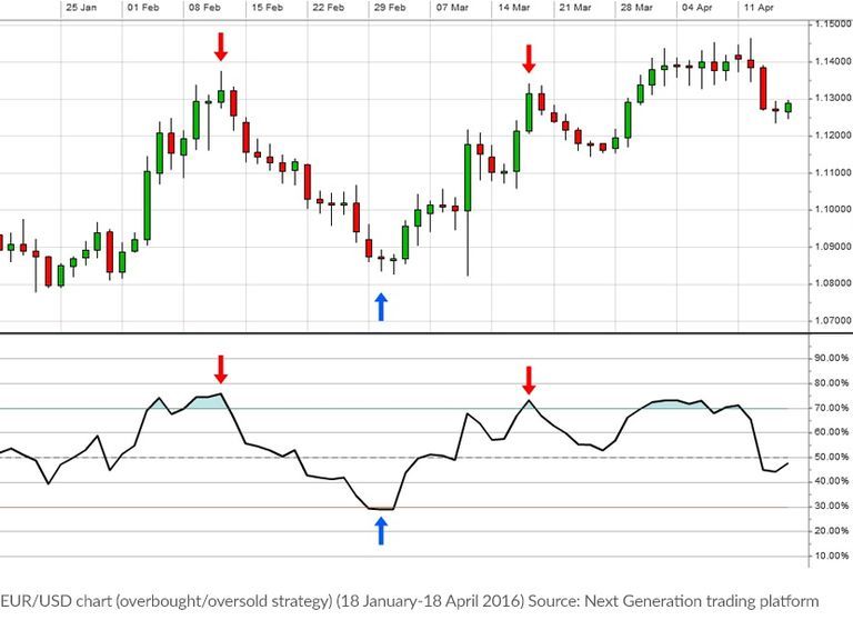 Trading Strategy