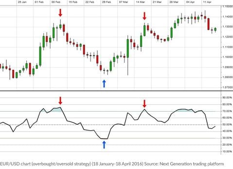 Forex chart when oversold