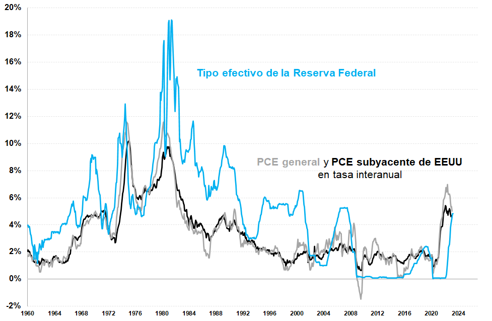 Gráfico PCE y tipos efectivos Fed CMC Markets