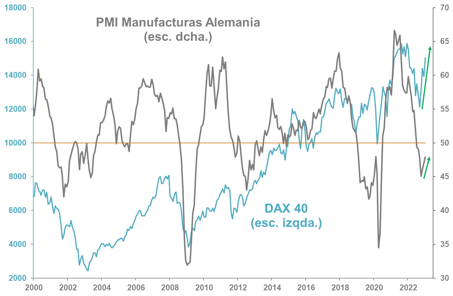 Grafico PMI Alemania vs Dax Grafico CMC Markets