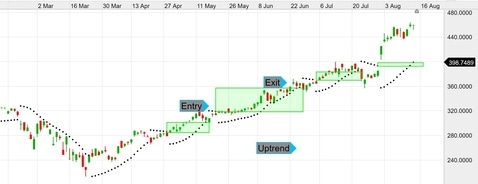 Parabolic SAR breakout Parabolic SAR breakout