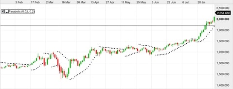 Double parabolic SAR Double parabolic SAR
