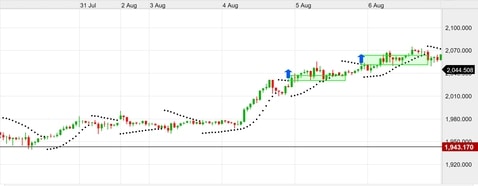Double parabolic SAR Double parabolic SAR