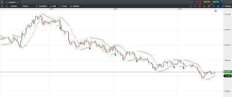 Parabolic SAR scalping Parabolic SAR scalping