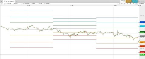 FTSE pivot points FTSE pivot points