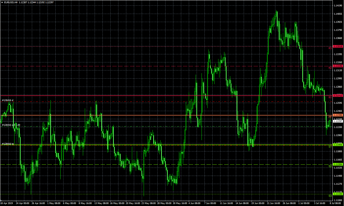 Pivot points - MT4 indicator