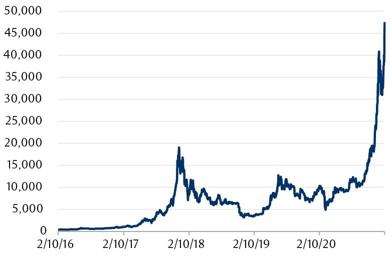 Bitcoin What S There To Know