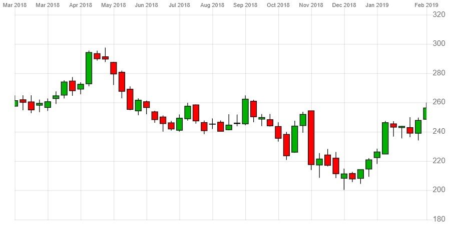 Rbs Share Chart