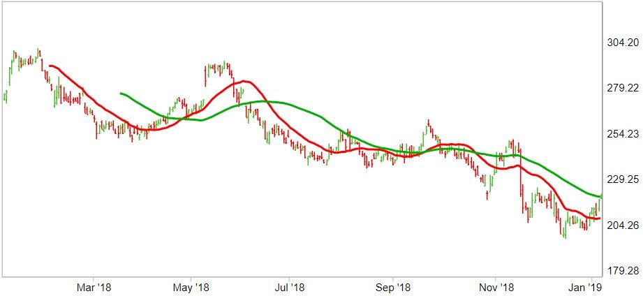 Rbs Share Price Chart