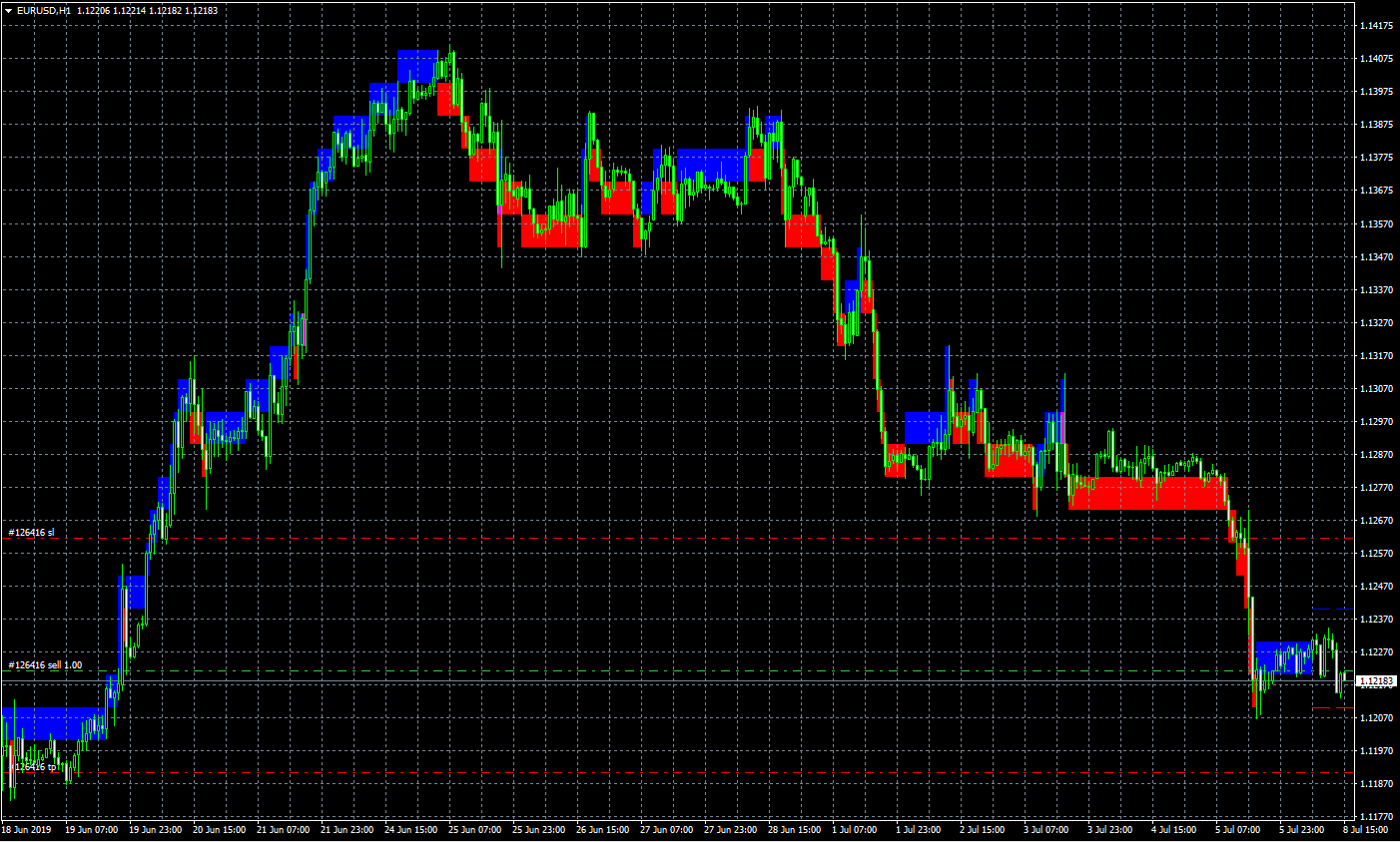 Renko - MT4 indicator