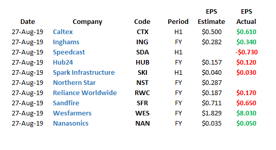 Reporting Season August 2019 Cmc Markets