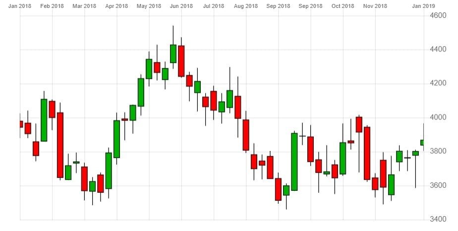 Rio Tinto Stock Price Chart
