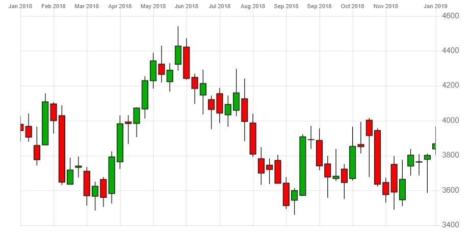 Rio Tinto Share Chart