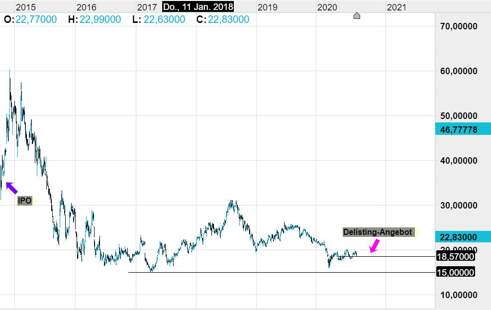 Rocket Internet Aktienkurs Borse Good Bye Cmc Markets