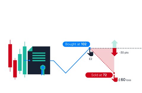 Spread Betting Examples | Learn To Spread Bet | CMC Markets