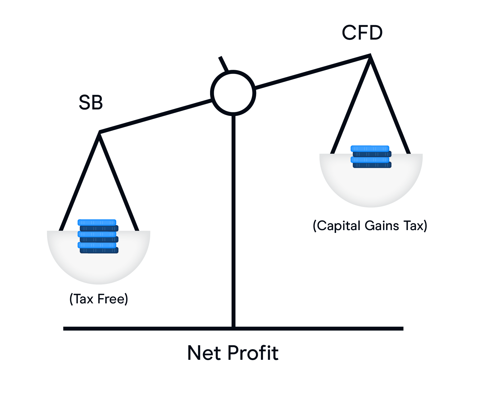 Difference Between Spread Betting vs CFD Trading CMC Markets