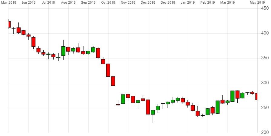 Standard Life Share Price Chart