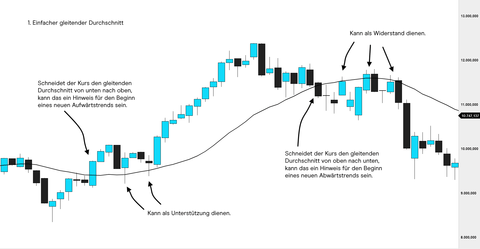 Sma Berechnung Interpretation Uvm Cmc Markets