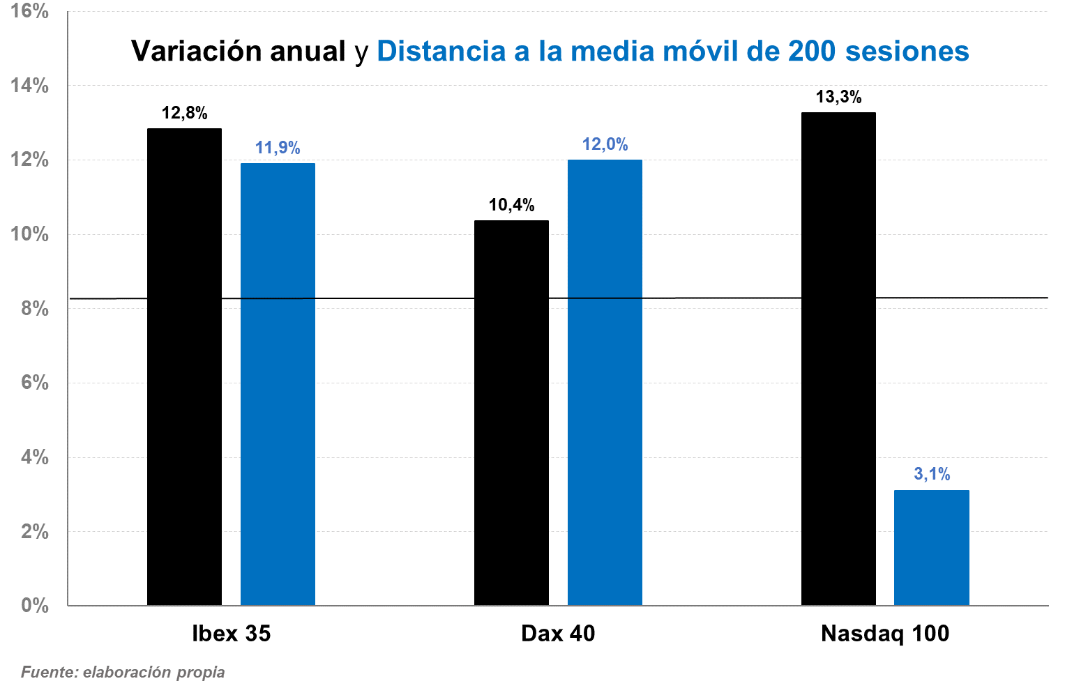 Variación anual y distancia a media de 200 sesiones Dax Ibex Nasdaq CMC Markets