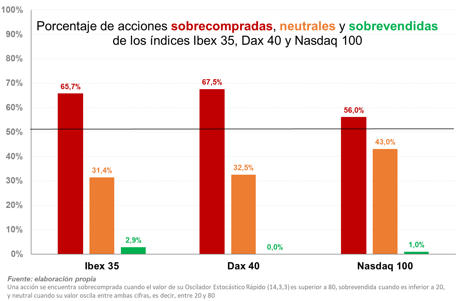 Porcentaje de acciones sobrecompradas Nasdaq Ibex y Dax CMC Markets