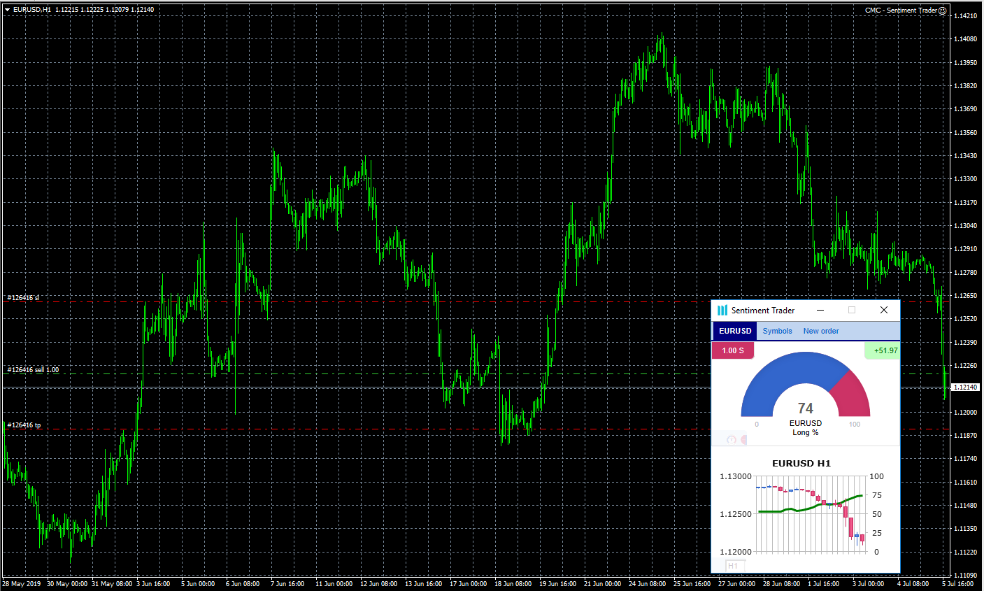 Sentiment trader - MT4 add-on