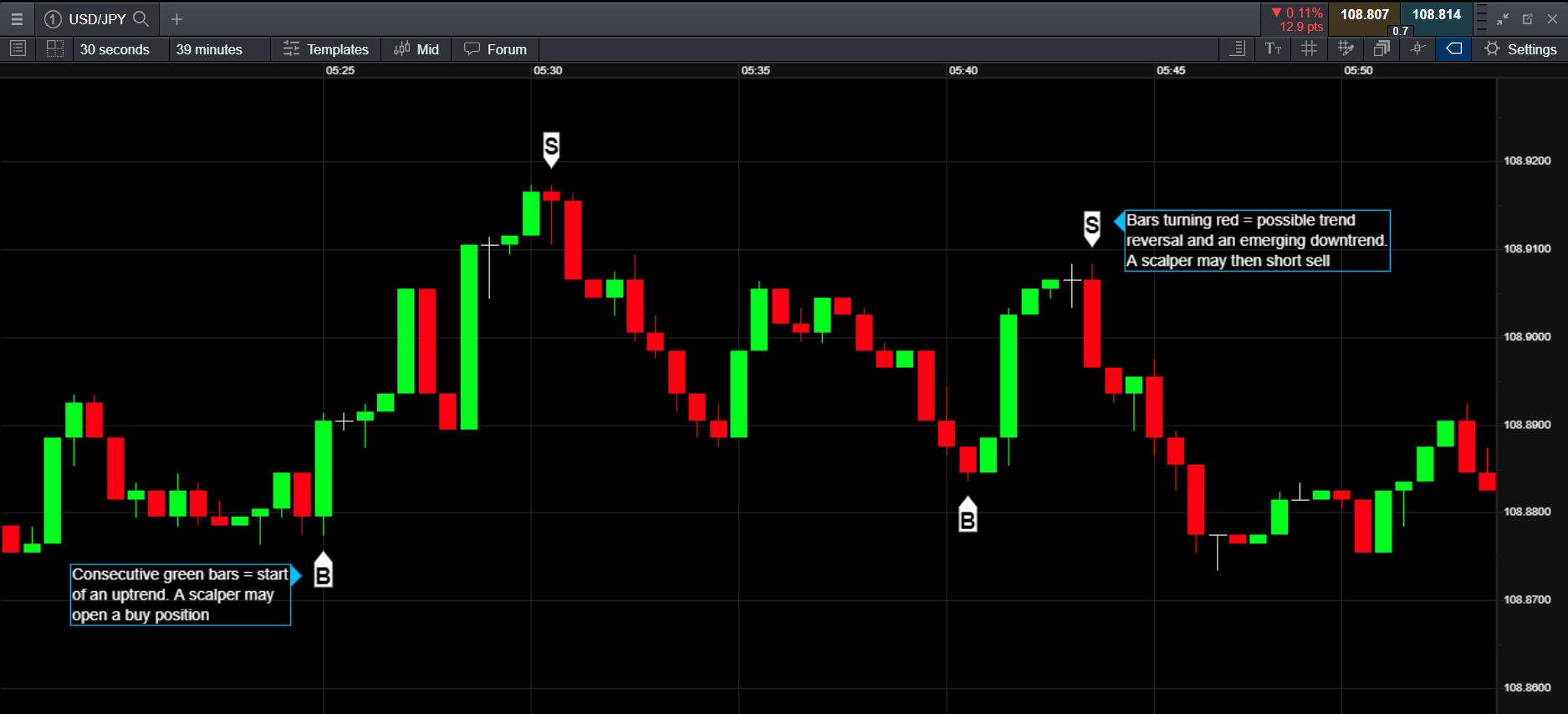 Short-Term Trading: Strategies, Examples & Tips | CMC Markets