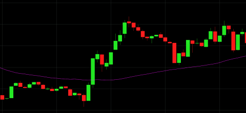 graph showing the simple moving average for bitcoin cash in USD