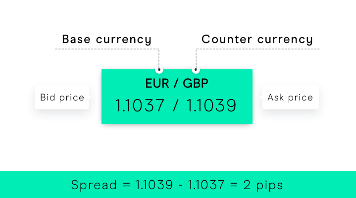 Đâu Là Sàn Môi Giới Cung Cấp Spread Forex Thấp Nhất?