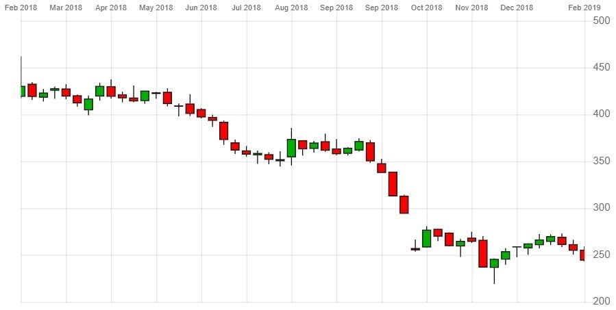 Standard Life Share Price Chart